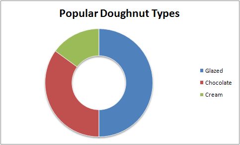 Doughnut Chart Example